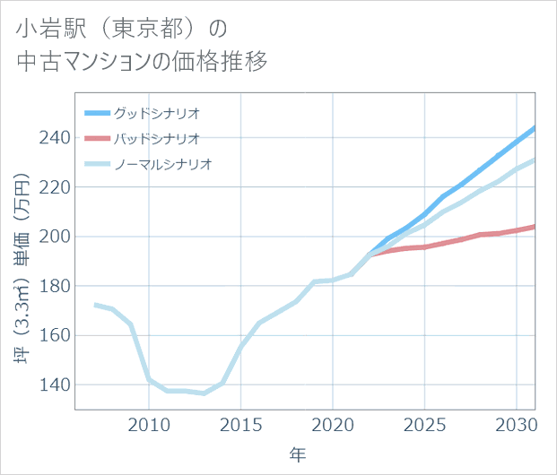 小岩駅(東京都)の中古マンション価格推移