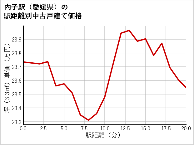 内子駅（愛媛県）の徒歩距離別の中古戸建て坪単価