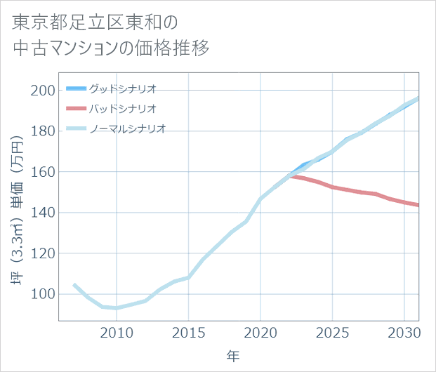 東京都足立区東和の中古マンション価格推移