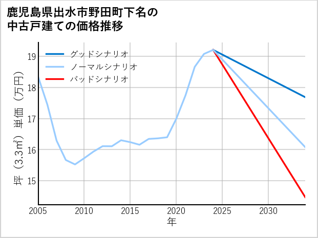 鹿児島県出水市野田町下名の中古戸建て価格推移