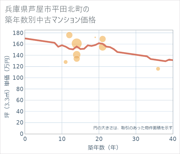 兵庫県芦屋市平田北町の築年数別の中古マンション坪単価