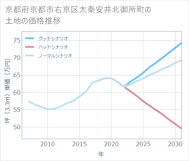 京都府京都市右京区太秦安井北御所町の土地価格推移