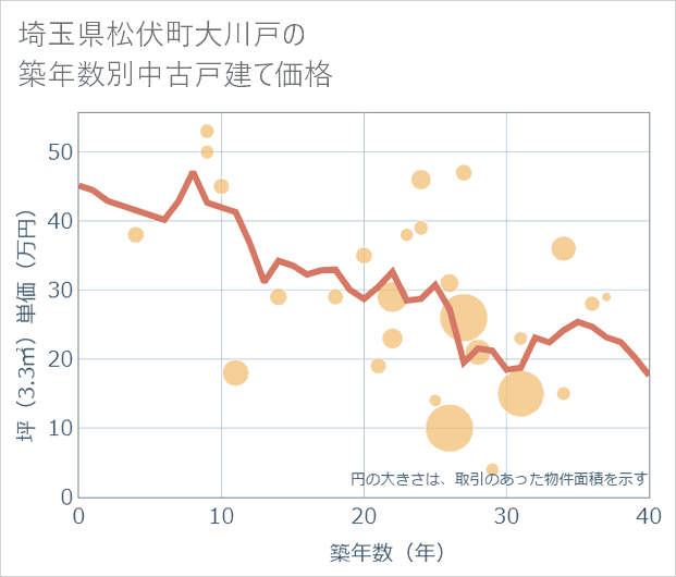 埼玉県松伏町大川戸の築年数別の中古戸建て坪単価