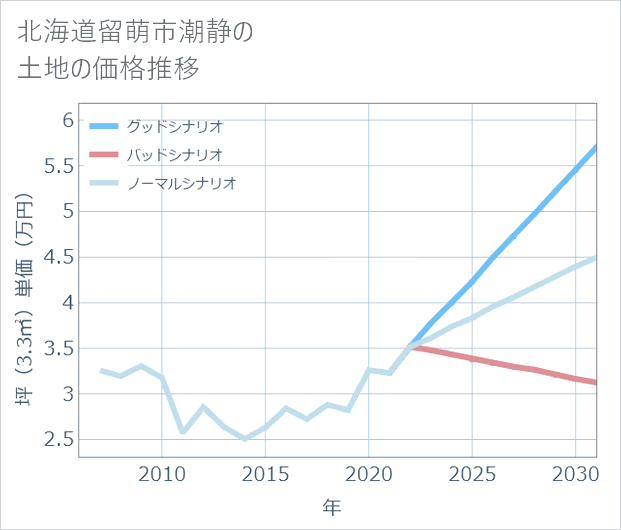 北海道留萌市潮静の土地価格推移