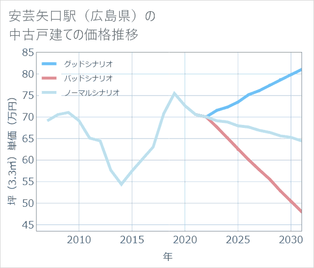 安芸矢口駅(広島県)の中古戸建て価格推移