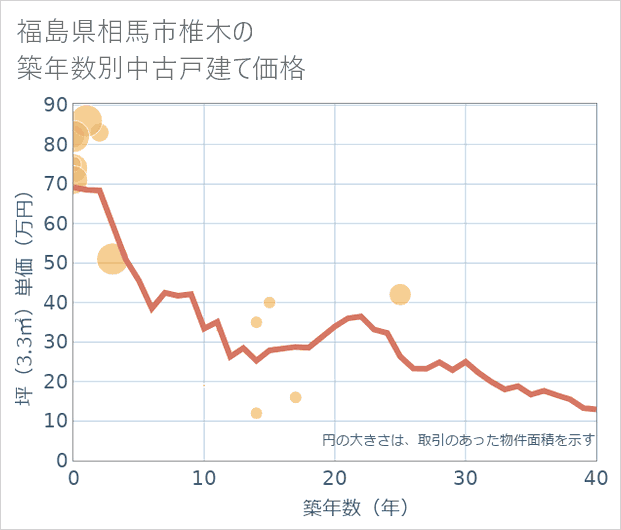 福島県相馬市椎木の築年数別の中古戸建て坪単価