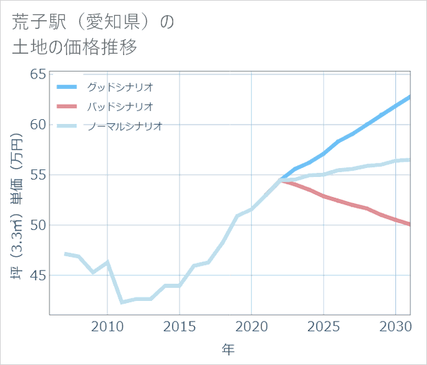 荒子駅(愛知県)の土地価格推移