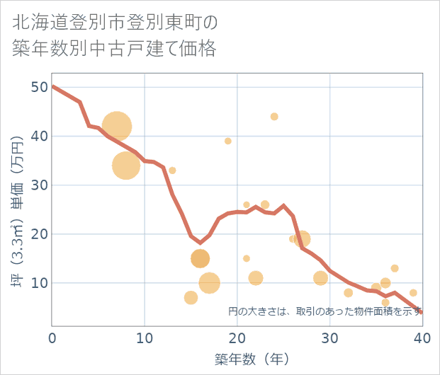 北海道登別市登別東町の築年数別の中古戸建て坪単価