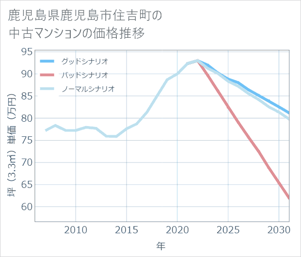 鹿児島県鹿児島市住吉町の中古マンション価格推移