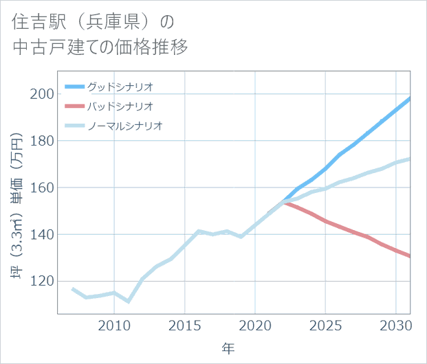 住吉駅(兵庫県)の中古戸建て価格推移