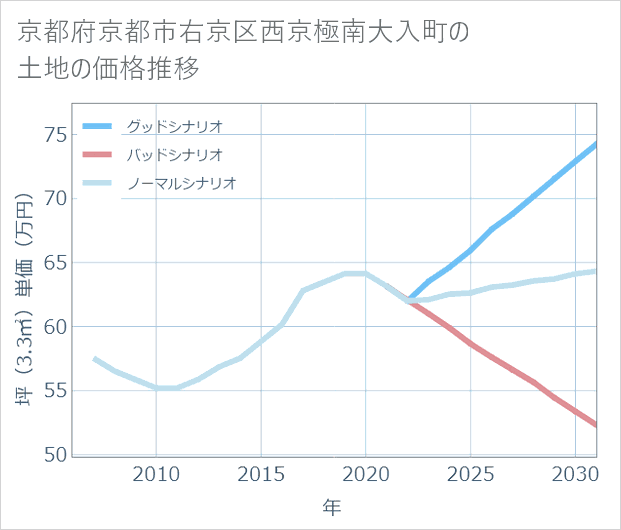 京都府京都市右京区西京極南大入町の土地価格推移