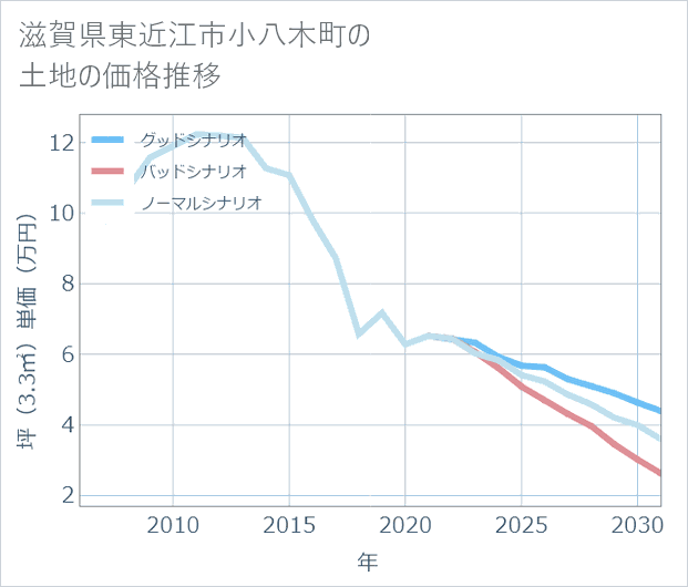 滋賀県東近江市小八木町の土地価格推移