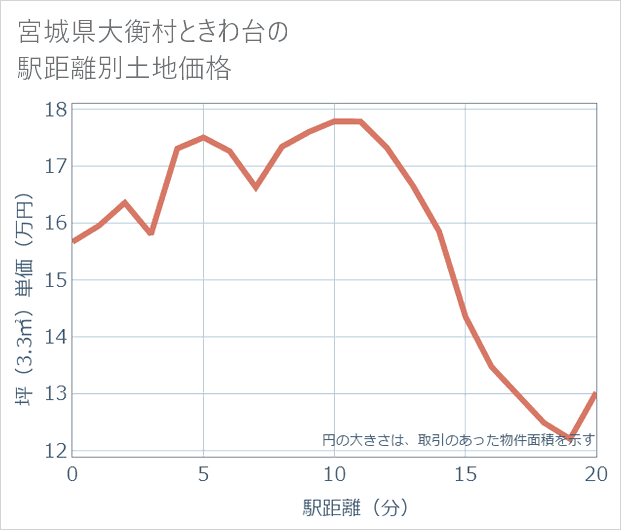 宮城県大衡村ときわ台の徒歩距離別の土地坪単価
