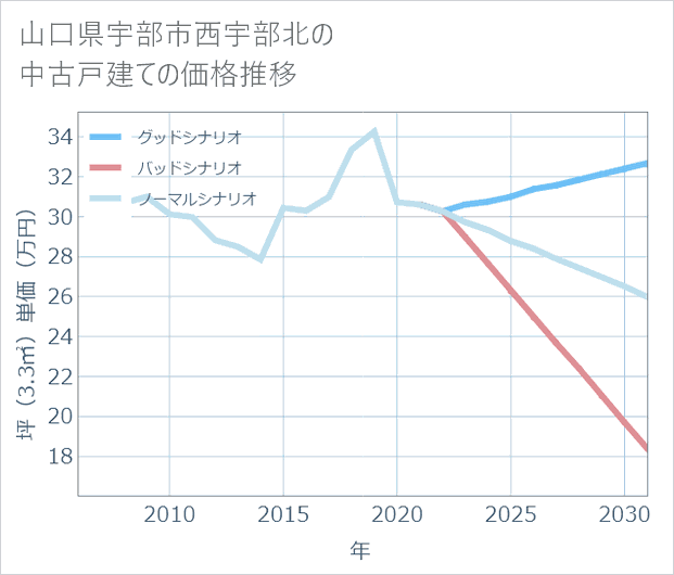 山口県宇部市西宇部北の中古戸建て価格推移