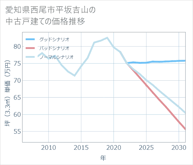 愛知県西尾市平坂吉山の中古戸建て価格推移
