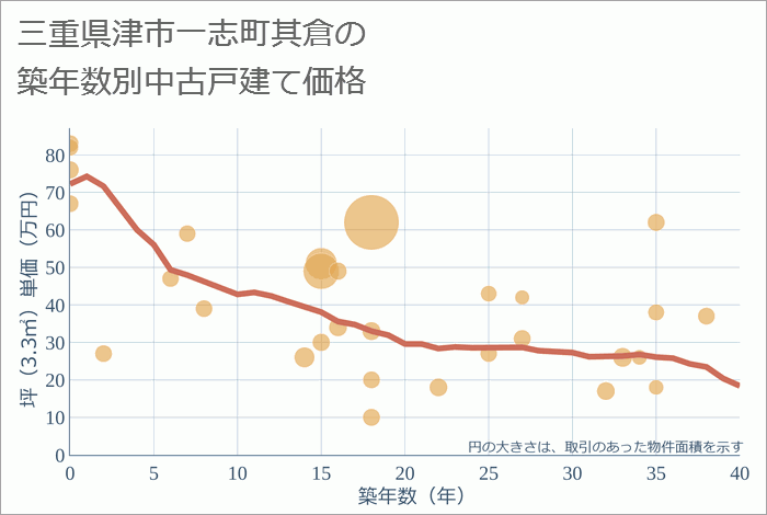 三重県津市一志町其倉の築年数別の中古戸建て坪単価