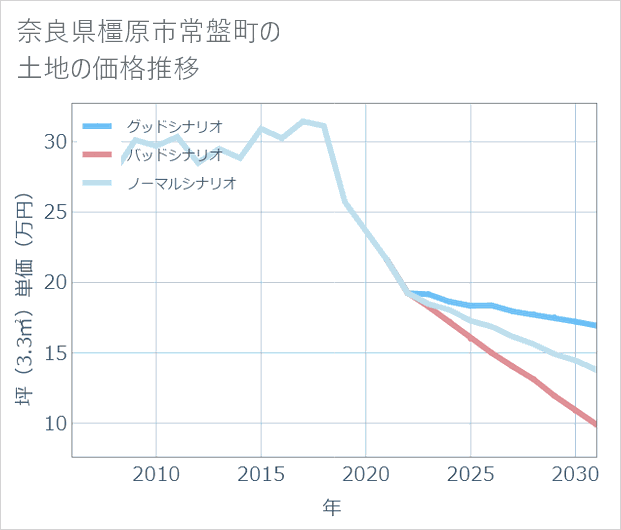 奈良県橿原市常盤町の土地価格推移