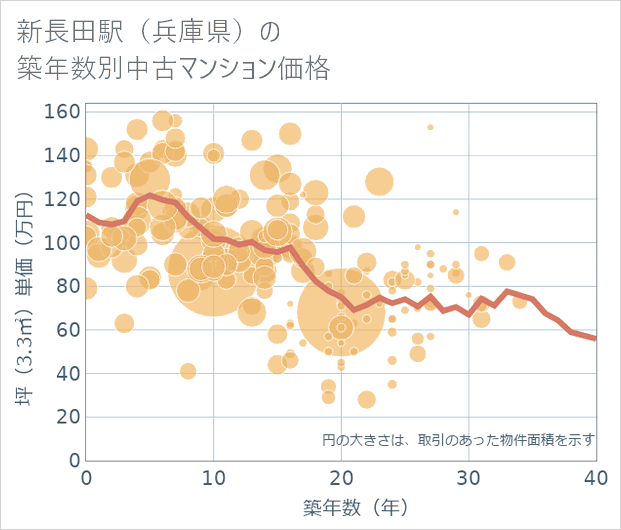 新長田駅(兵庫県)の築年数別の中古マンション坪単価