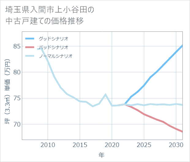 埼玉県入間市上小谷田の中古戸建て価格推移