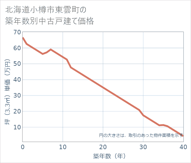 北海道小樽市東雲町の築年数別の中古戸建て坪単価
