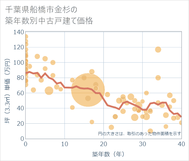 千葉県船橋市金杉の築年数別の中古戸建て坪単価