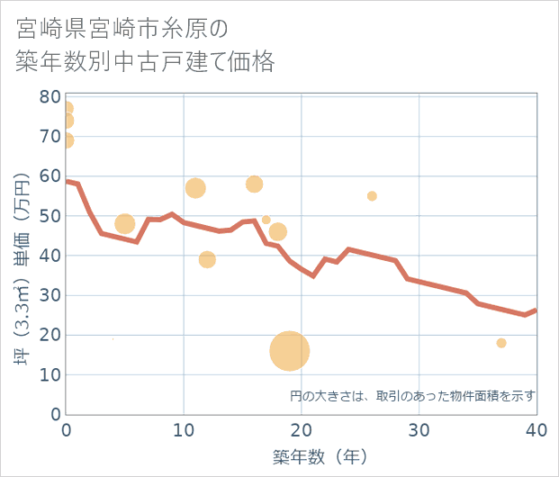 宮崎県宮崎市糸原の築年数別の中古戸建て坪単価
