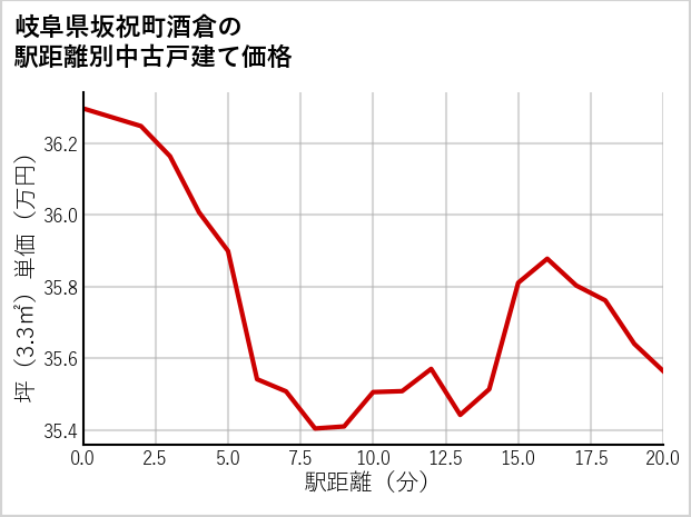 岐阜県坂祝町酒倉の徒歩距離別の中古戸建て坪単価