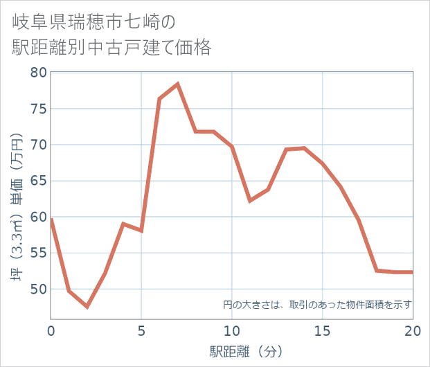 岐阜県瑞穂市七崎の徒歩距離別の中古戸建て坪単価