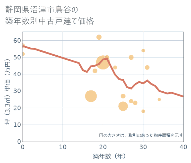 静岡県沼津市鳥谷の築年数別の中古戸建て坪単価