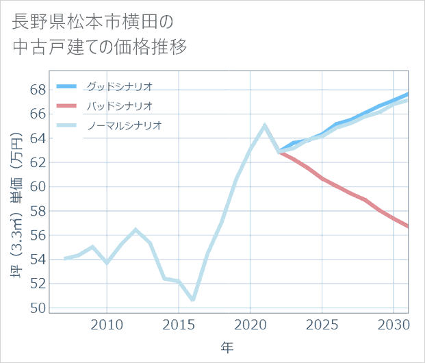 長野県松本市横田の中古戸建て価格推移