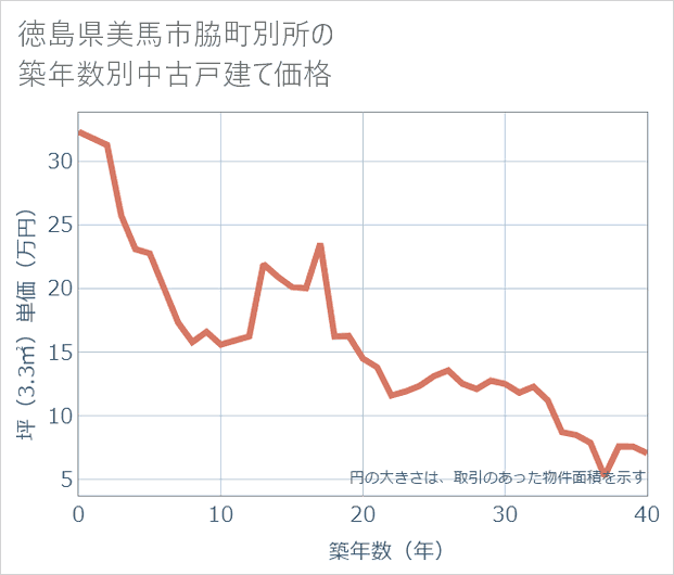 徳島県美馬市脇町別所の築年数別の中古戸建て坪単価