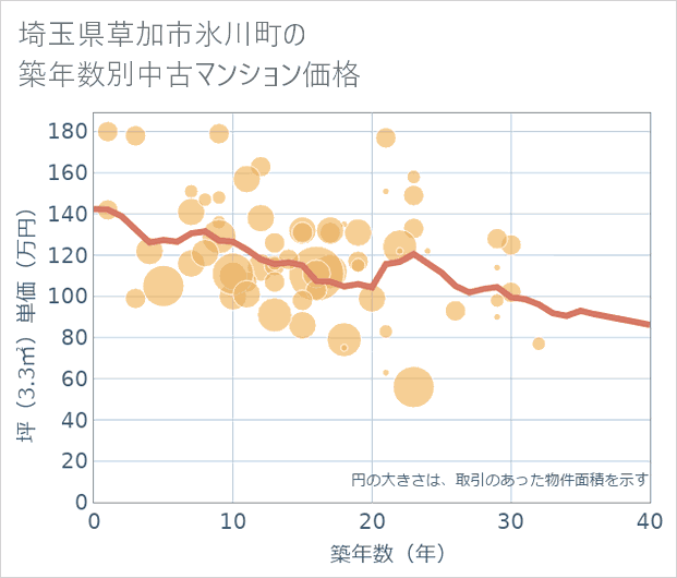 埼玉県草加市氷川町の築年数別の中古マンション坪単価