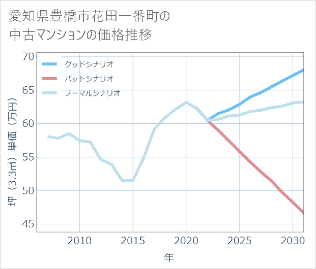 愛知県豊橋市花田一番町の中古マンション価格推移