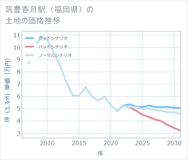 筑豊香月駅(福岡県)の土地価格推移