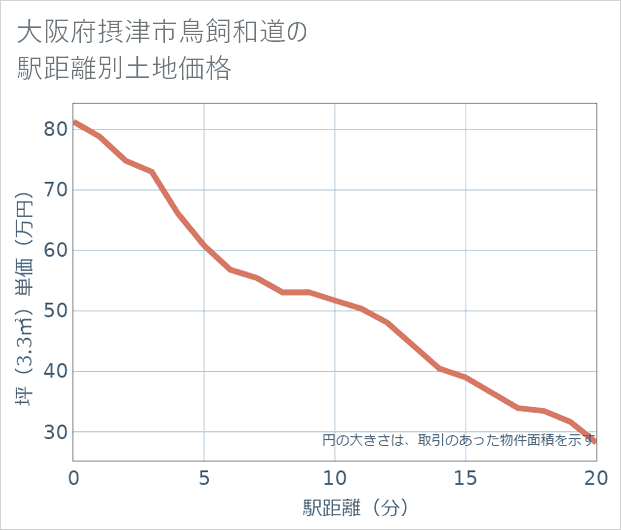 大阪府摂津市鳥飼和道の徒歩距離別の土地坪単価