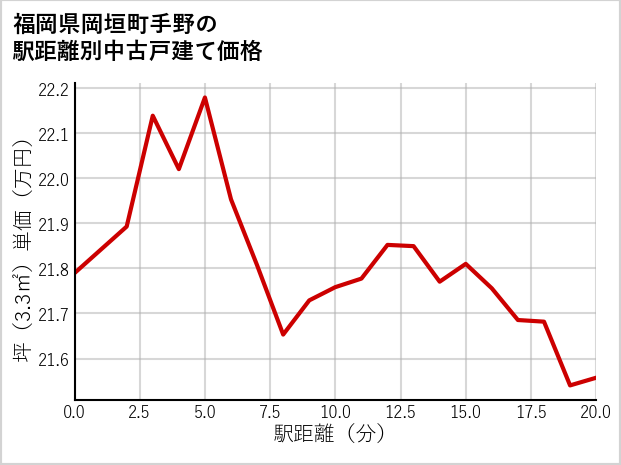 福岡県岡垣町手野の徒歩距離別の中古戸建て坪単価
