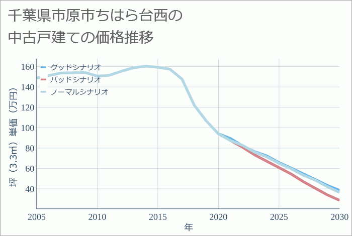 千葉県市原市ちはら台西の中古戸建て価格推移