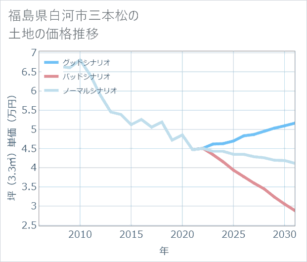 福島県白河市三本松の土地価格推移