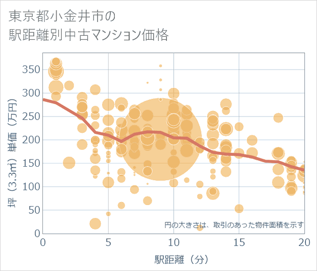 東京都小金井市の徒歩距離別の中古マンション坪単価