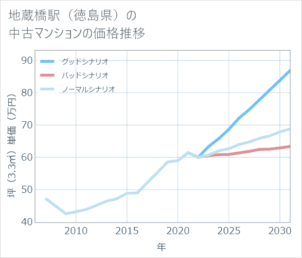 地蔵橋駅(徳島県)の中古マンション価格推移