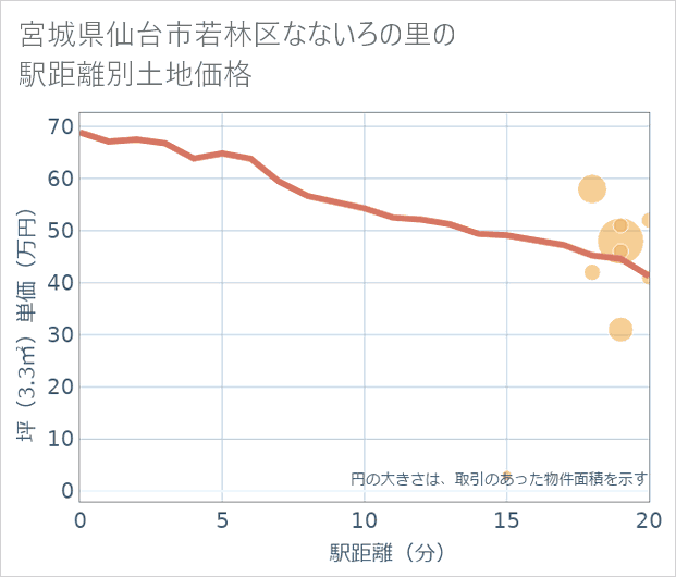 宮城県仙台市若林区なないろの里の徒歩距離別の土地坪単価