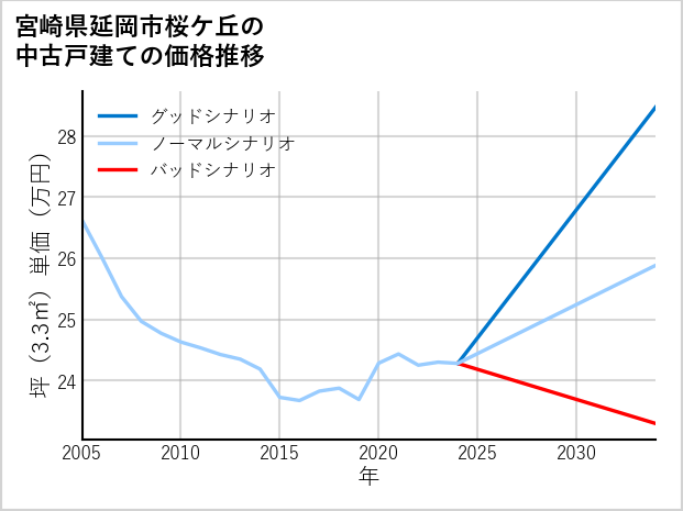宮崎県延岡市桜ケ丘の中古戸建て価格推移
