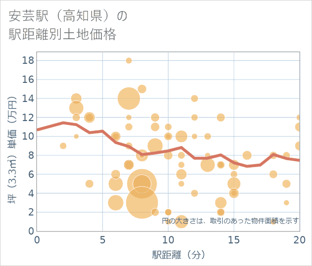 安芸駅(高知県)の徒歩距離別の土地坪単価