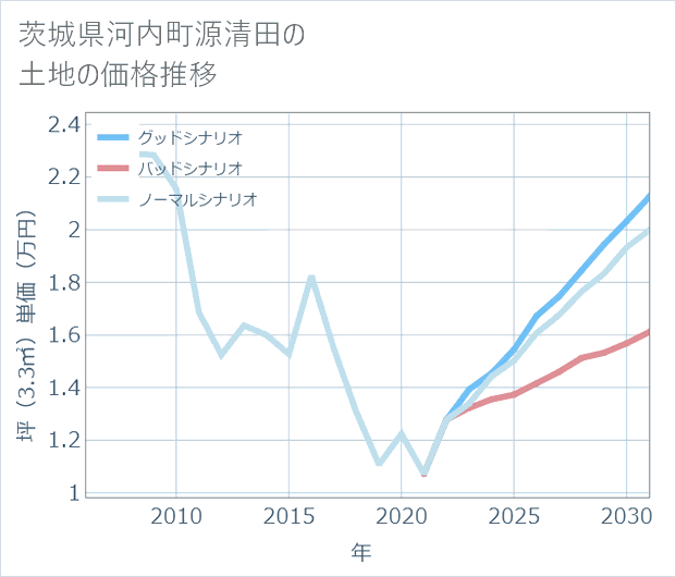 茨城県河内町源清田の土地価格推移