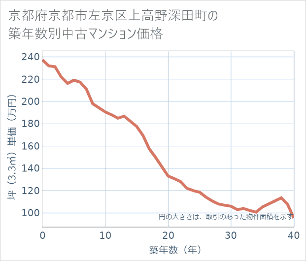 京都府京都市左京区上高野深田町の築年数別の中古マンション坪単価