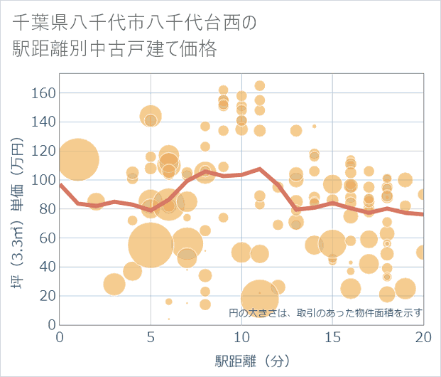 千葉県八千代市八千代台西の徒歩距離別の中古戸建て坪単価