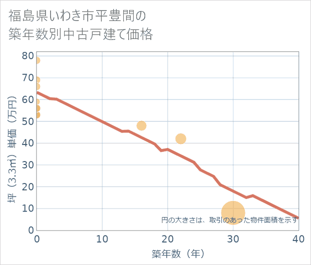 福島県いわき市平豊間の築年数別の中古戸建て坪単価