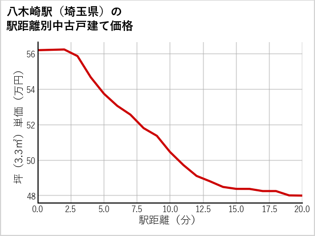 八木崎駅（埼玉県）の徒歩距離別の中古戸建て坪単価