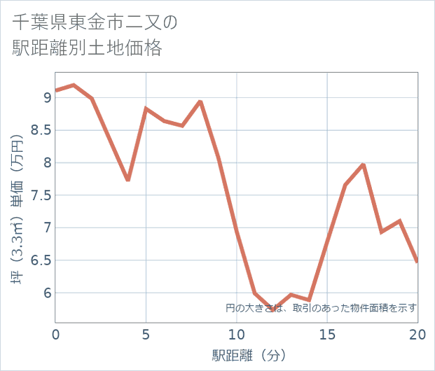 千葉県東金市二又の徒歩距離別の土地坪単価