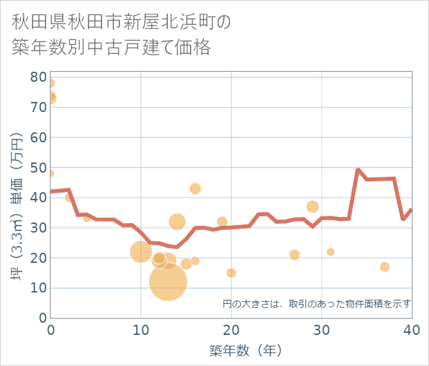 秋田県秋田市新屋北浜町の築年数別の中古戸建て坪単価